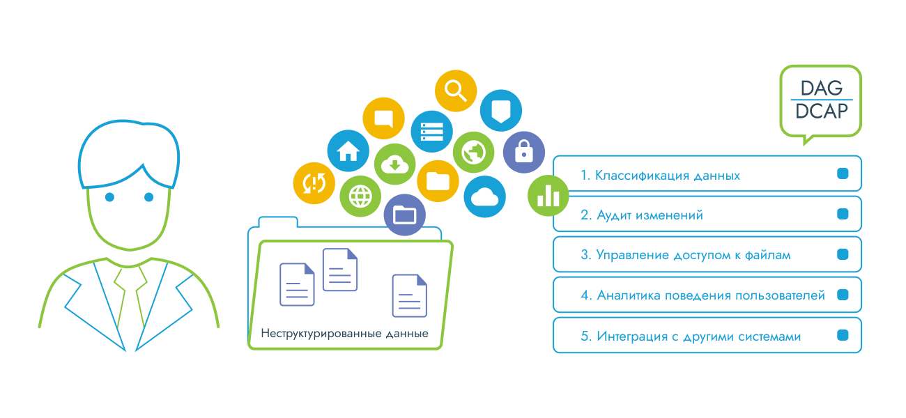 редства контроля доступа к неструктурированным данным (DCAP, DAG)