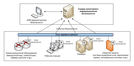 мониторинг информационной безопасности