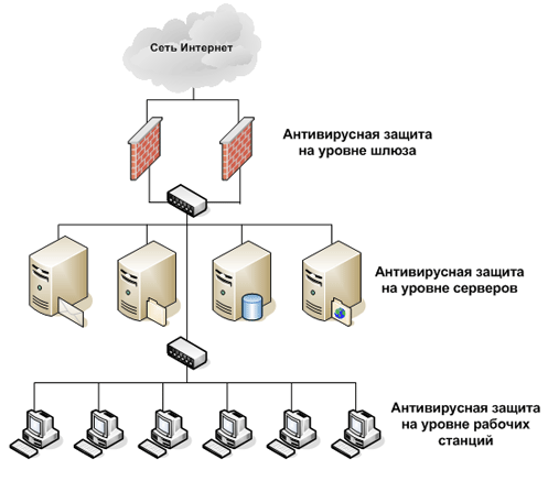 Уровни безопасности сетей. Схема размещения элементов многовендорной антивирусной защиты. Структурная схема системы обеспечения информационной безопасности. Схема построения антивирусной защиты. Схема системы защиты информации предприятия.